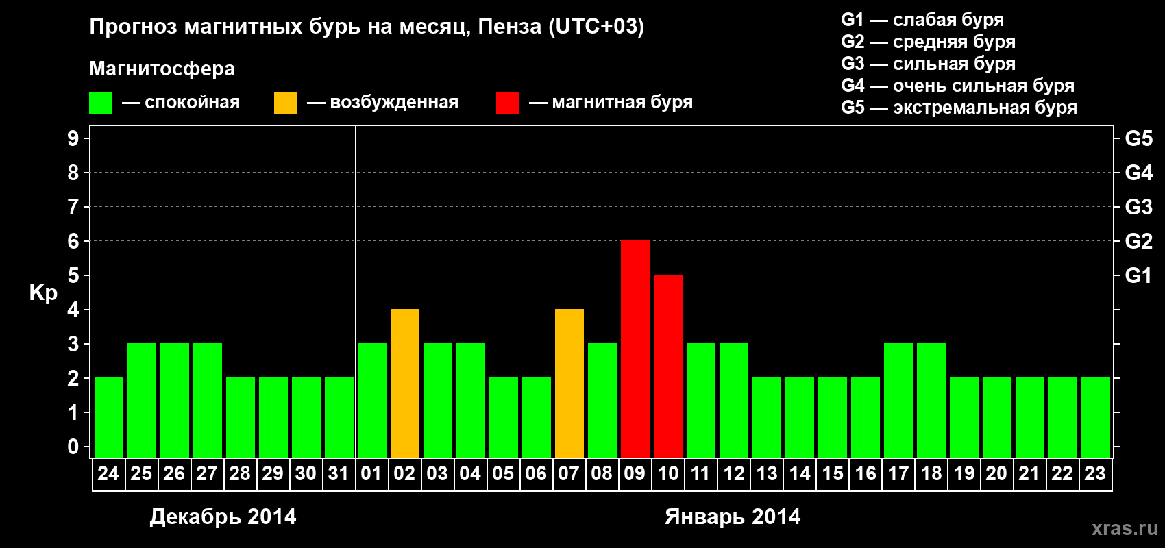 Прогноз максимального суточного геомагнитного индекса Kp на <b>1 месяц</b> (31 день) <b>с 24 декабря 2013 г по 23 января 2014 г</b>