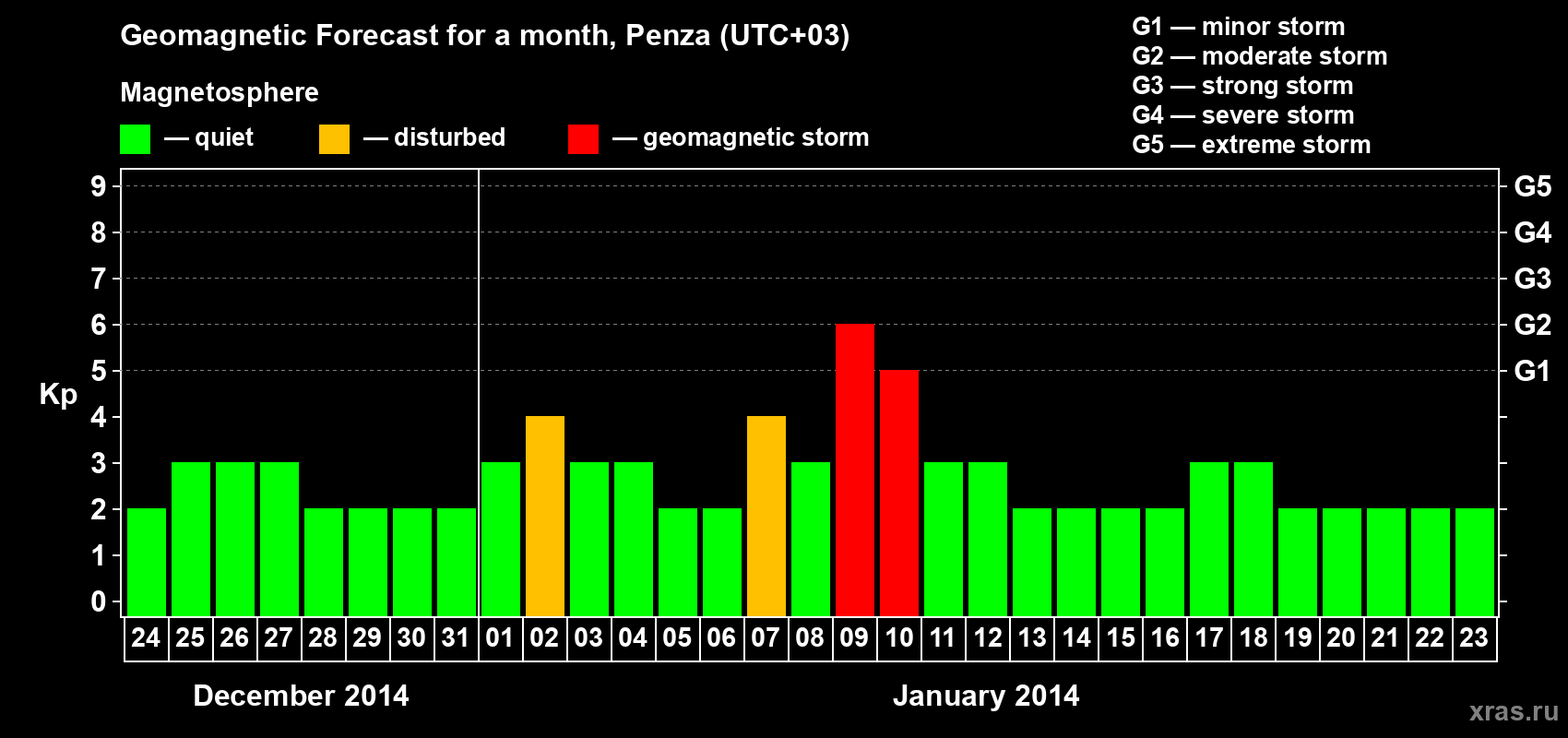 Forecast of the daily maximal value of geomagnetic index Kp for <b>1 month</b> (31 days) <b>from Dec 24, 2013 to Jan 23, 2014</b>