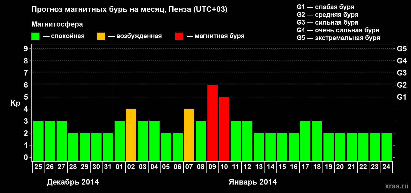 Прогноз максимального суточного геомагнитного индекса Kp на <b>1 месяц</b> (31 день) <b>с 25 декабря 2013 г по 24 января 2014 г</b>