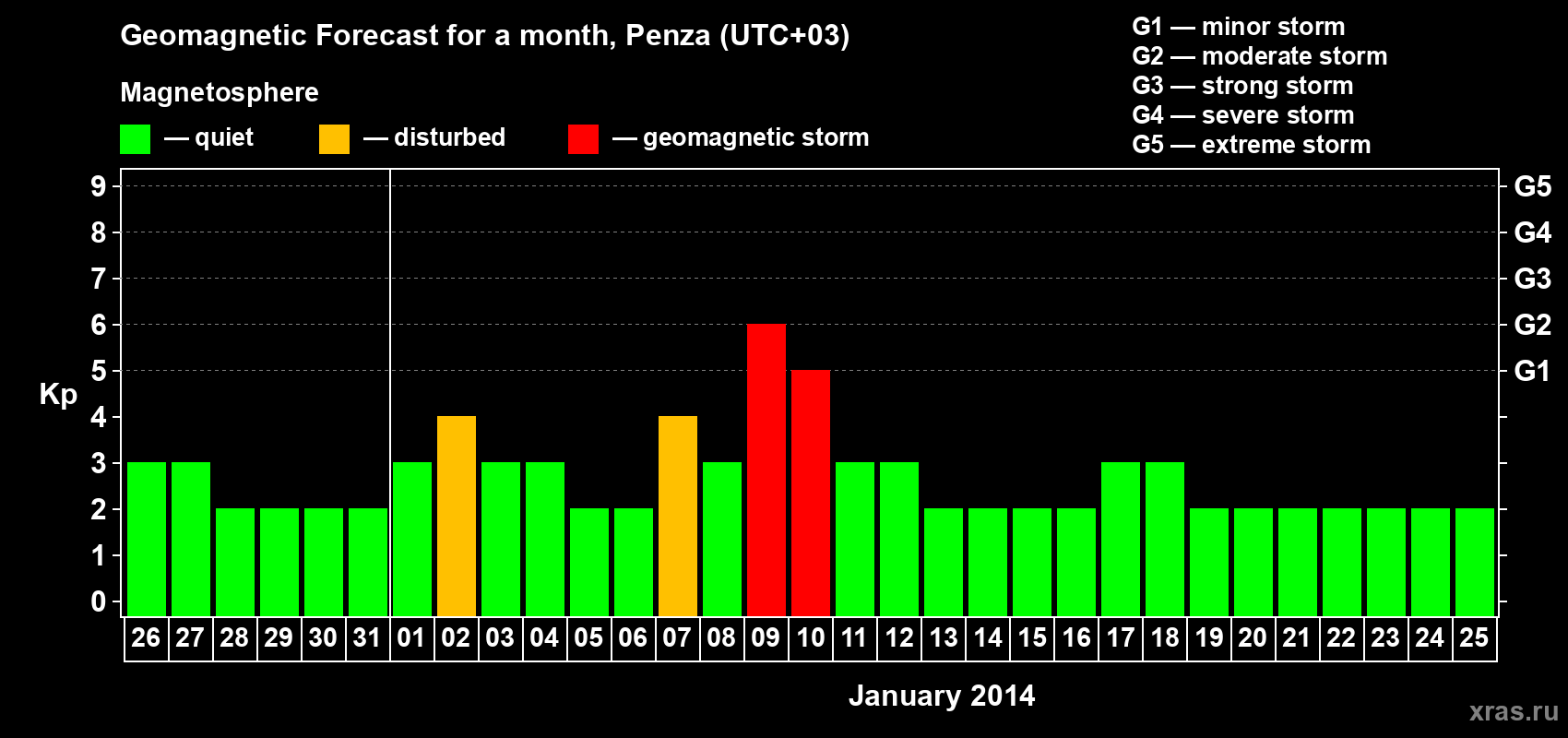 Forecast of the daily maximal value of geomagnetic index Kp for <b>1 month</b> (31 days) <b>from Dec 26, 2013 to Jan 25, 2014</b>