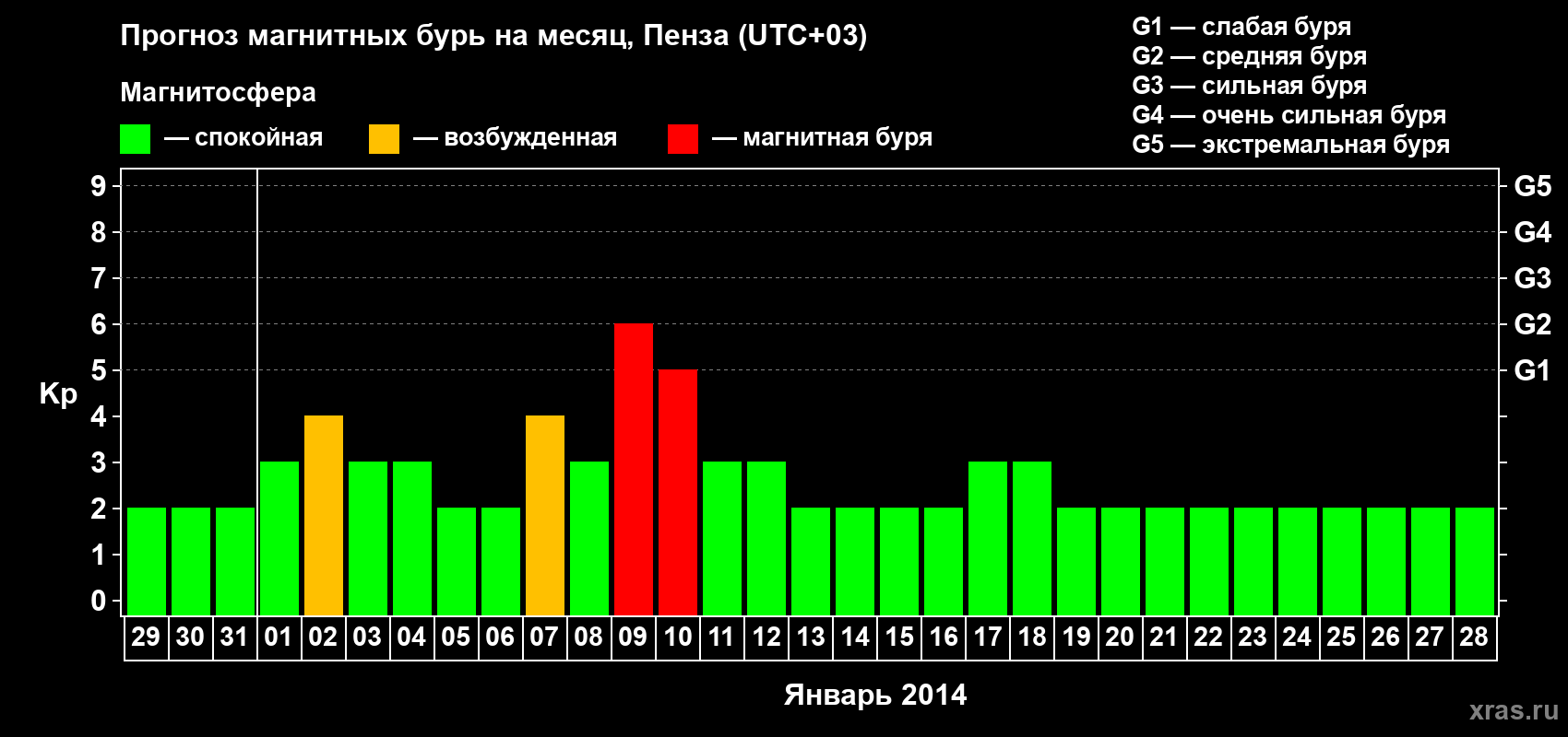 Прогноз максимального суточного геомагнитного индекса Kp на <b>1 месяц</b> (31 день) <b>с 29 декабря 2013 г по 28 января 2014 г</b>