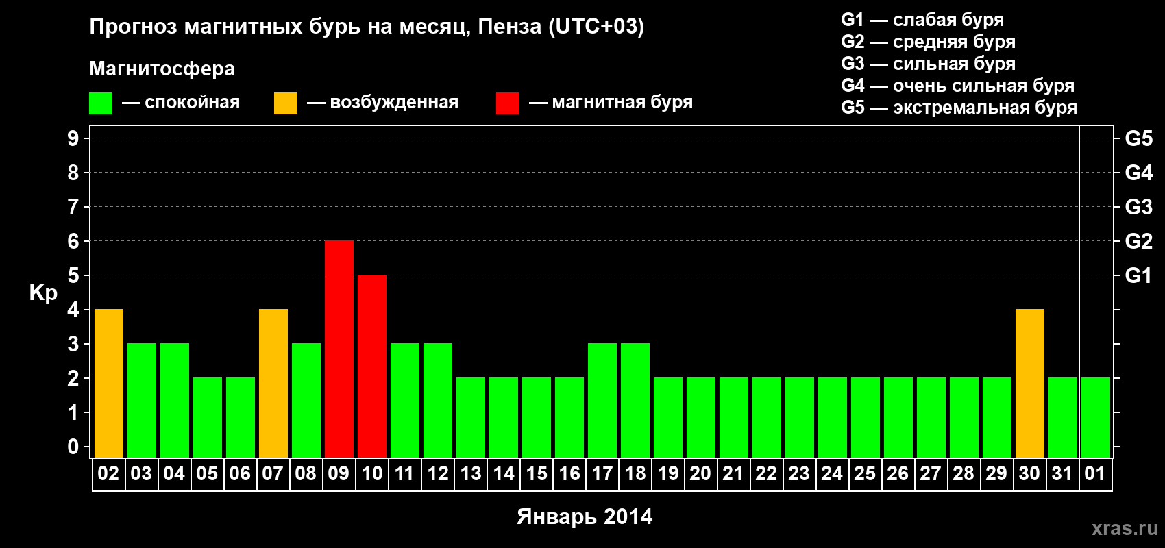 Прогноз максимального суточного геомагнитного индекса Kp на <b>1 месяц</b> (31 день) <b>с 02 января по 01 февраля 2014 г</b>