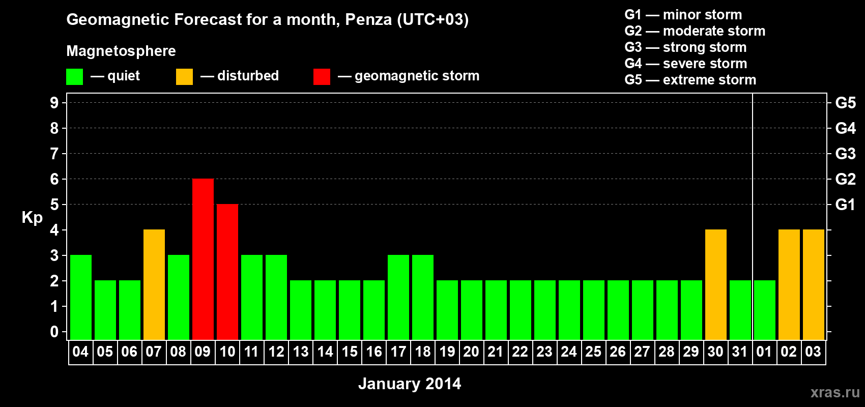 Forecast of the daily maximal value of geomagnetic index Kp for <b>1 month</b> (31 days) <b>from Jan 04, 2014 to Feb 03, 2014</b>