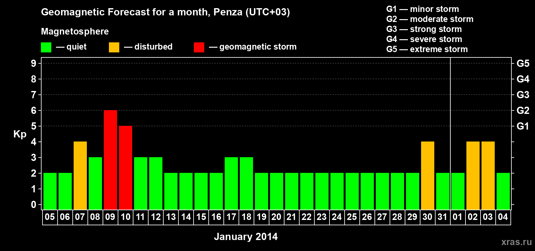 Forecast of the daily maximal value of geomagnetic index Kp for <b>1 month</b> (31 days) <b>from Jan 05, 2014 to Feb 04, 2014</b>