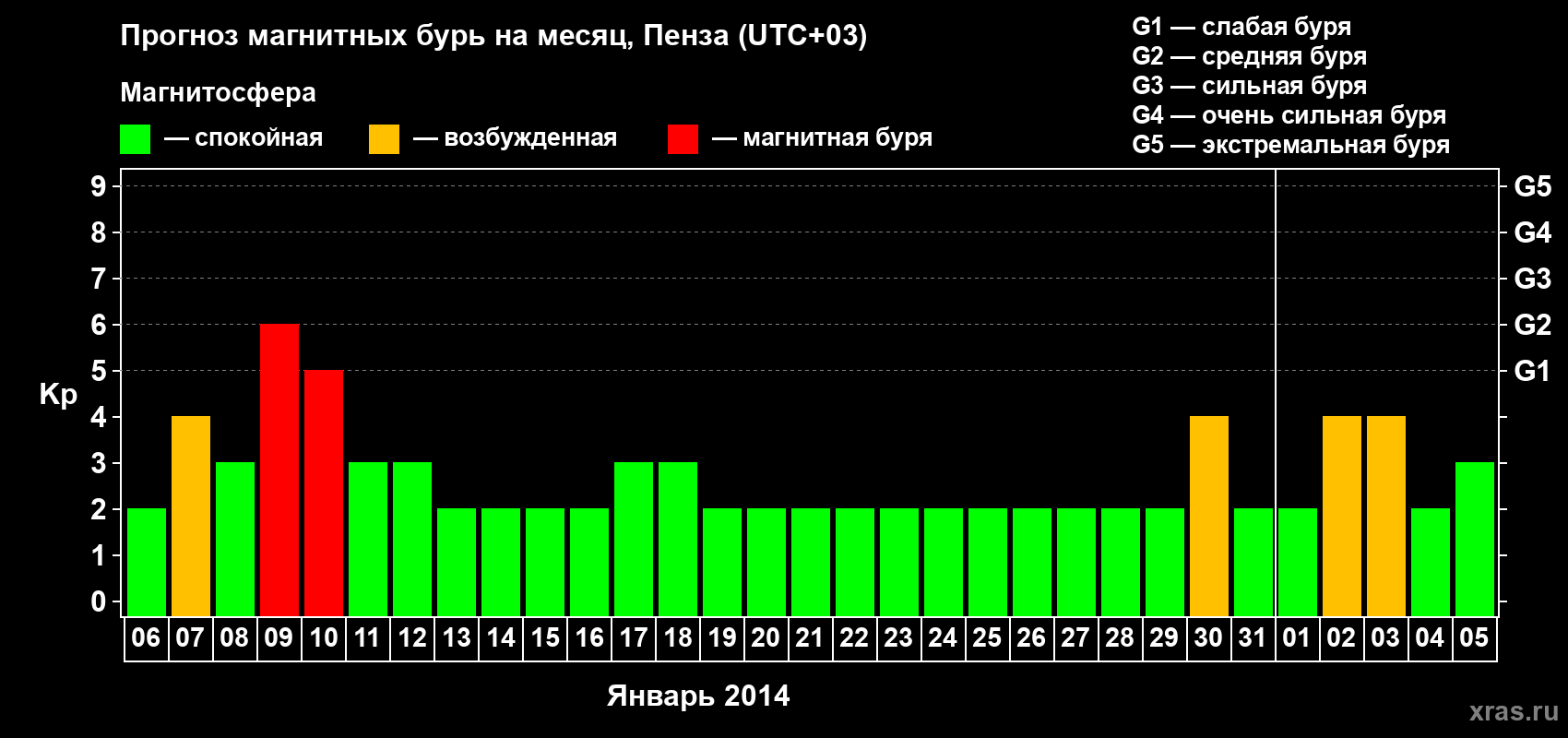 Прогноз максимального суточного геомагнитного индекса Kp на <b>1 месяц</b> (31 день) <b>с 06 января по 05 февраля 2014 г</b>