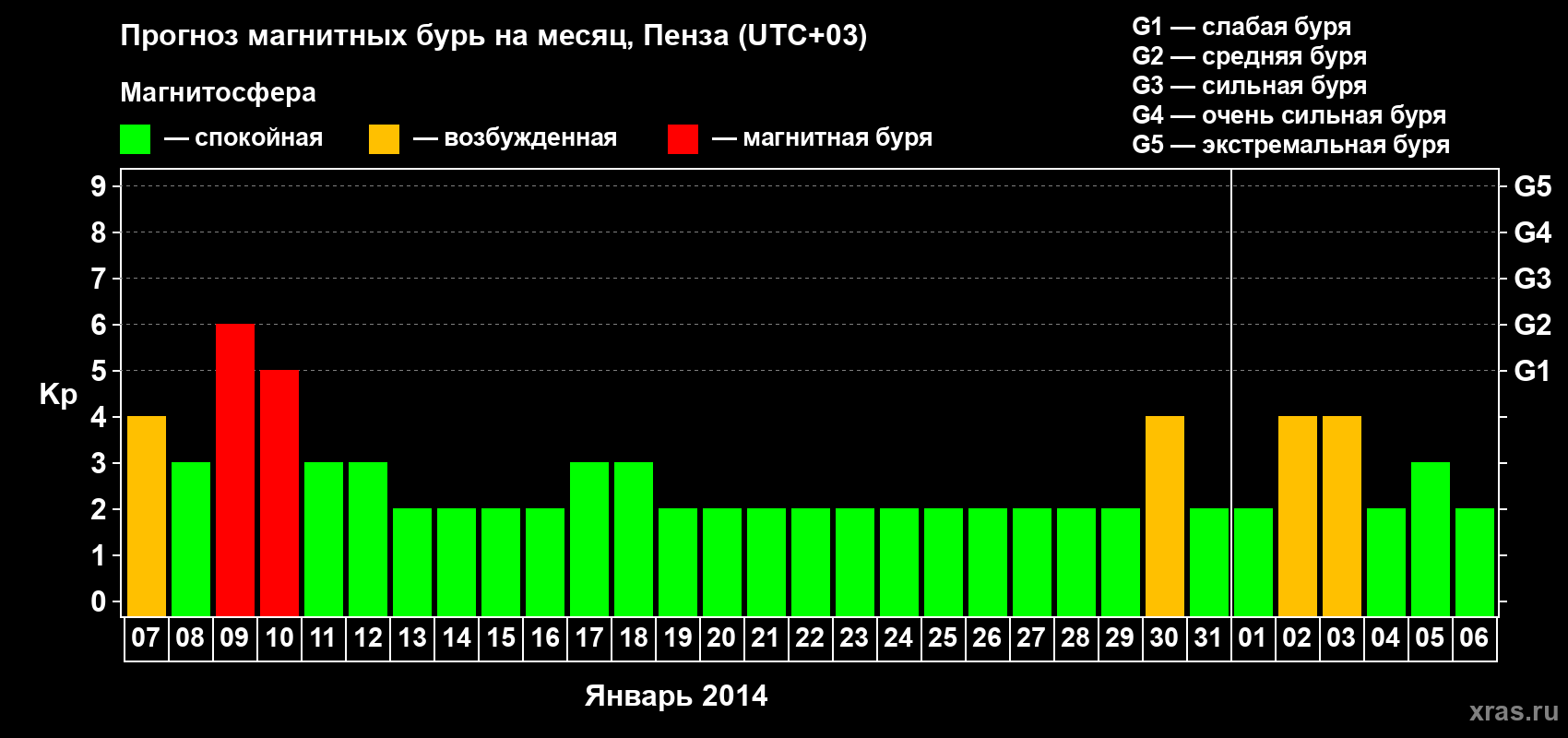 Прогноз максимального суточного геомагнитного индекса Kp на <b>1 месяц</b> (31 день) <b>с 07 января по 06 февраля 2014 г</b>