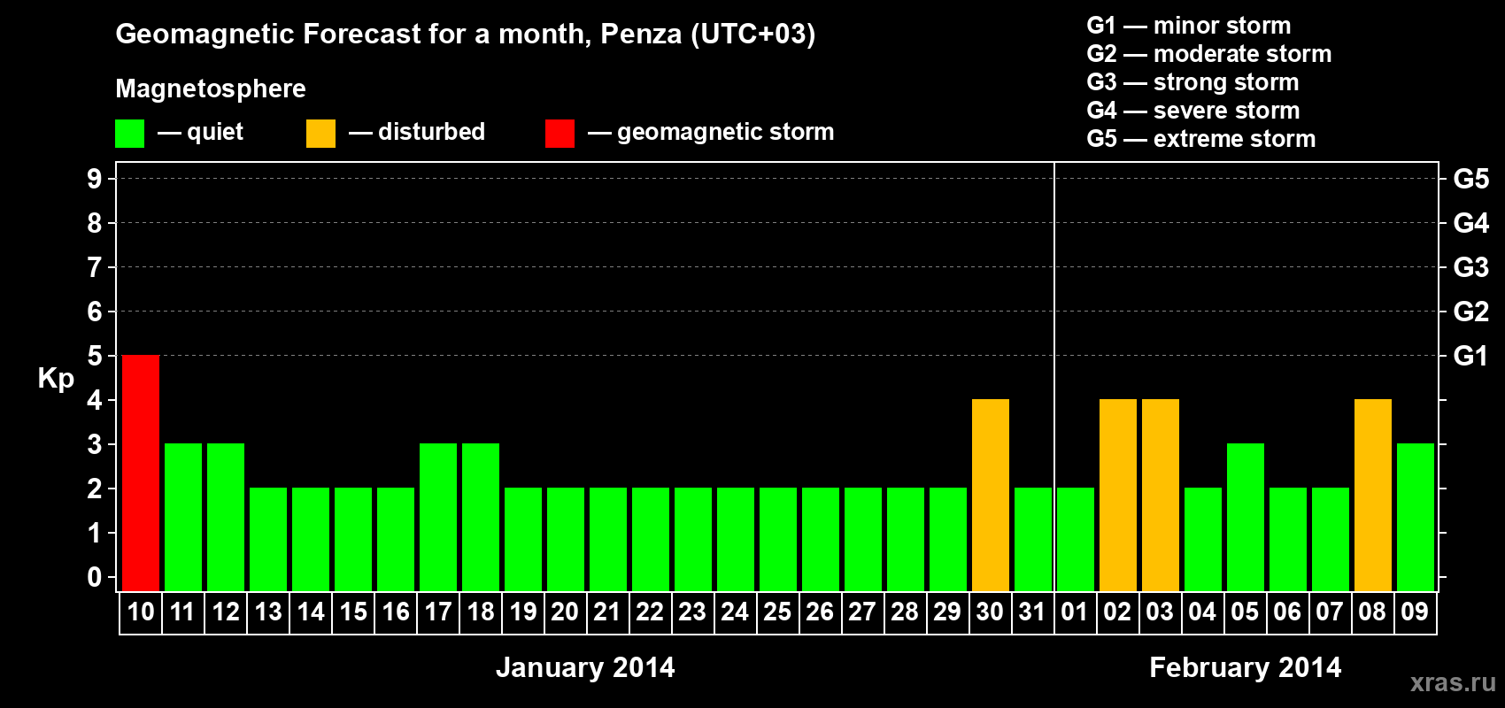 Forecast of the daily maximal value of geomagnetic index Kp for <b>1 month</b> (31 days) <b>from Jan 10, 2014 to Feb 09, 2014</b>