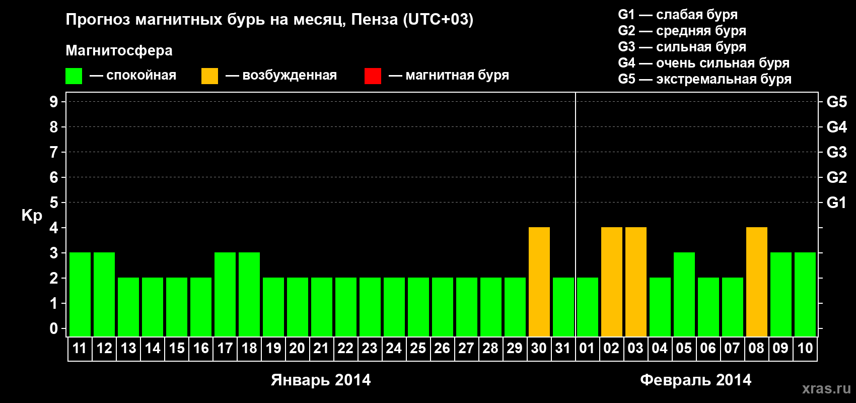 Прогноз максимального суточного геомагнитного индекса Kp на <b>1 месяц</b> (31 день) <b>с 11 января по 10 февраля 2014 г</b>