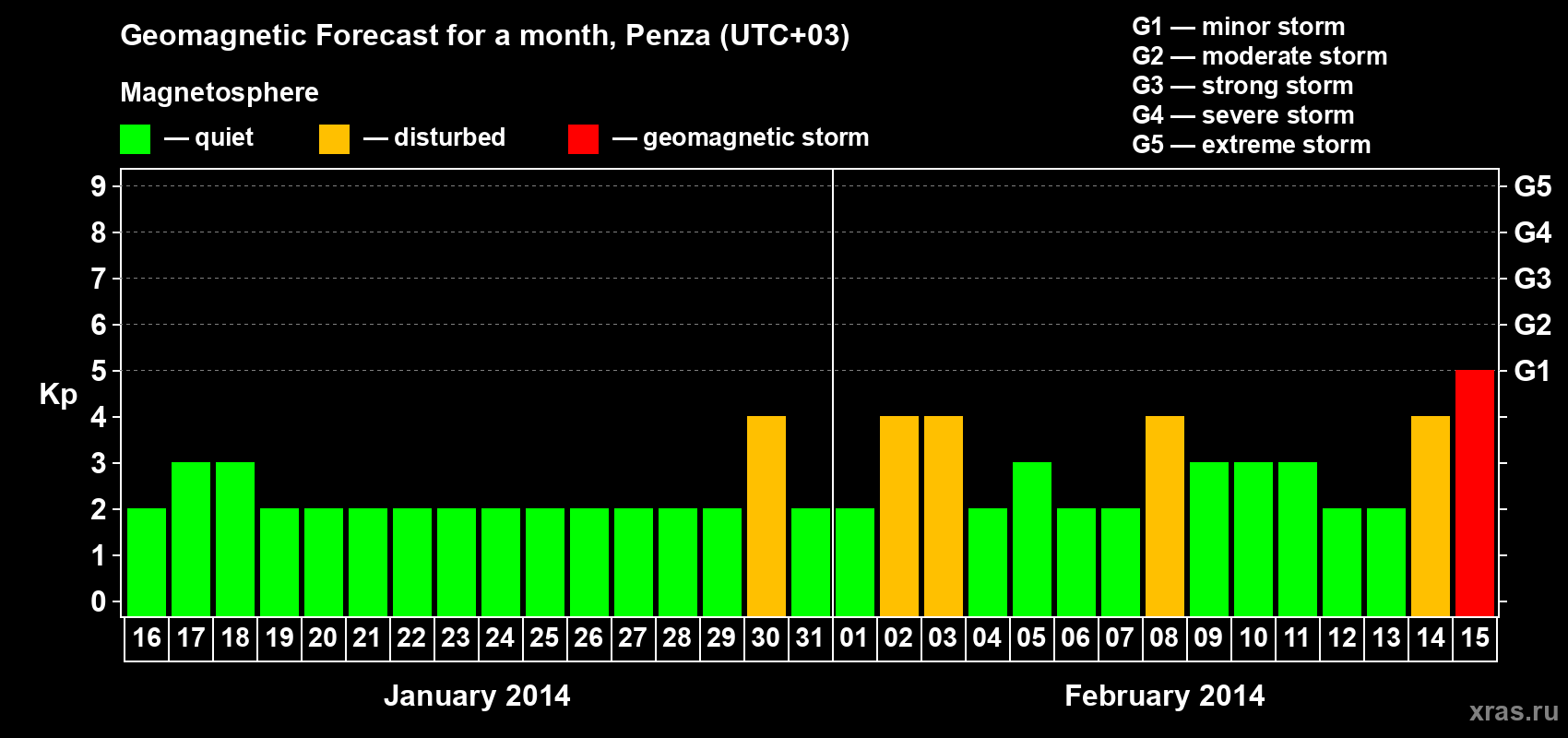 Forecast of the daily maximal value of geomagnetic index Kp for <b>1 month</b> (31 days) <b>from Jan 16, 2014 to Feb 15, 2014</b>