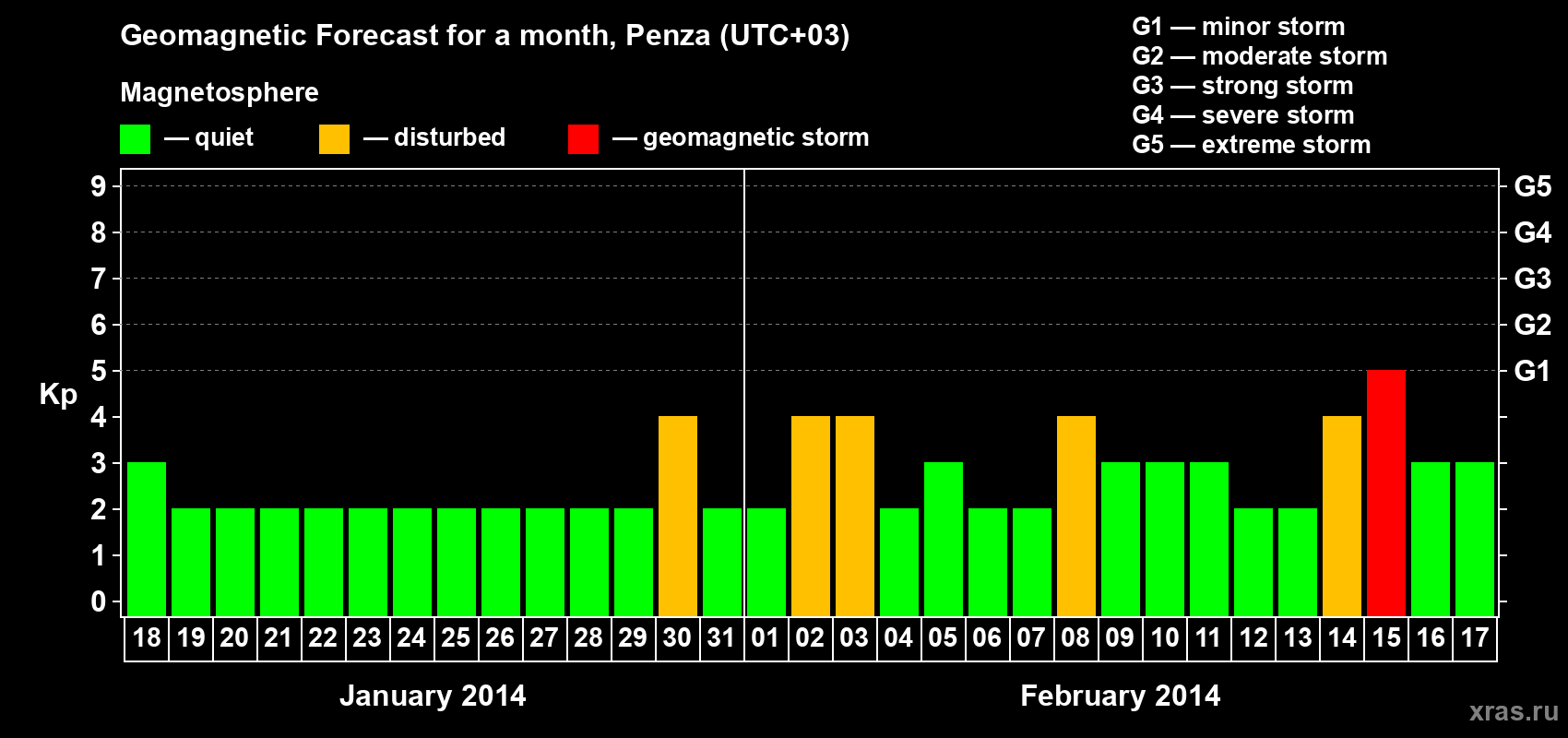 Forecast of the daily maximal value of geomagnetic index Kp for <b>1 month</b> (31 days) <b>from Jan 18, 2014 to Feb 17, 2014</b>