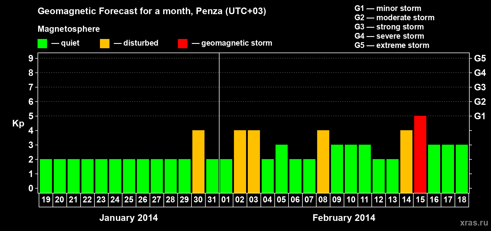 Forecast of the daily maximal value of geomagnetic index Kp for <b>1 month</b> (31 days) <b>from Jan 19, 2014 to Feb 18, 2014</b>
