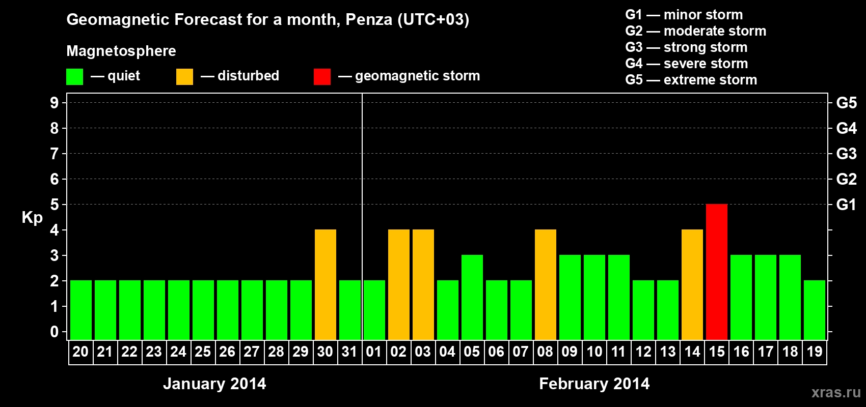 Forecast of the daily maximal value of geomagnetic index Kp for <b>1 month</b> (31 days) <b>from Jan 20, 2014 to Feb 19, 2014</b>