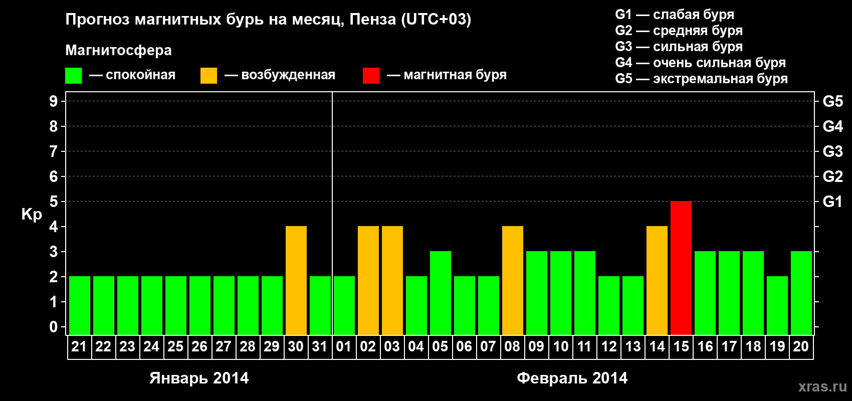 Прогноз максимального суточного геомагнитного индекса Kp на <b>1 месяц</b> (31 день) <b>с 21 января по 20 февраля 2014 г</b>
