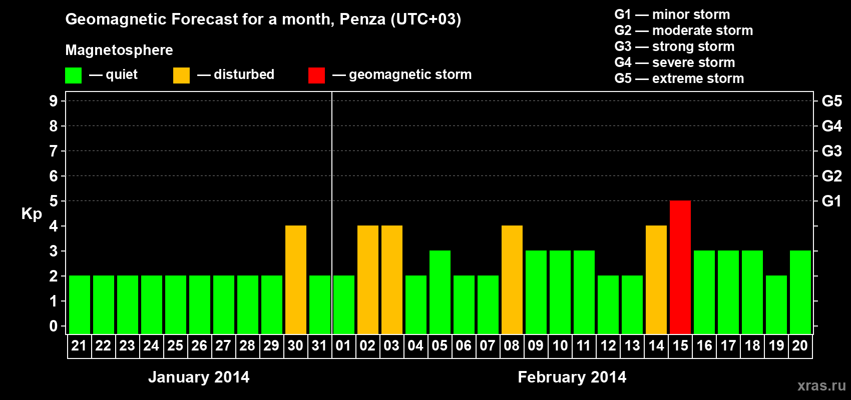 Forecast of the daily maximal value of geomagnetic index Kp for <b>1 month</b> (31 days) <b>from Jan 21, 2014 to Feb 20, 2014</b>
