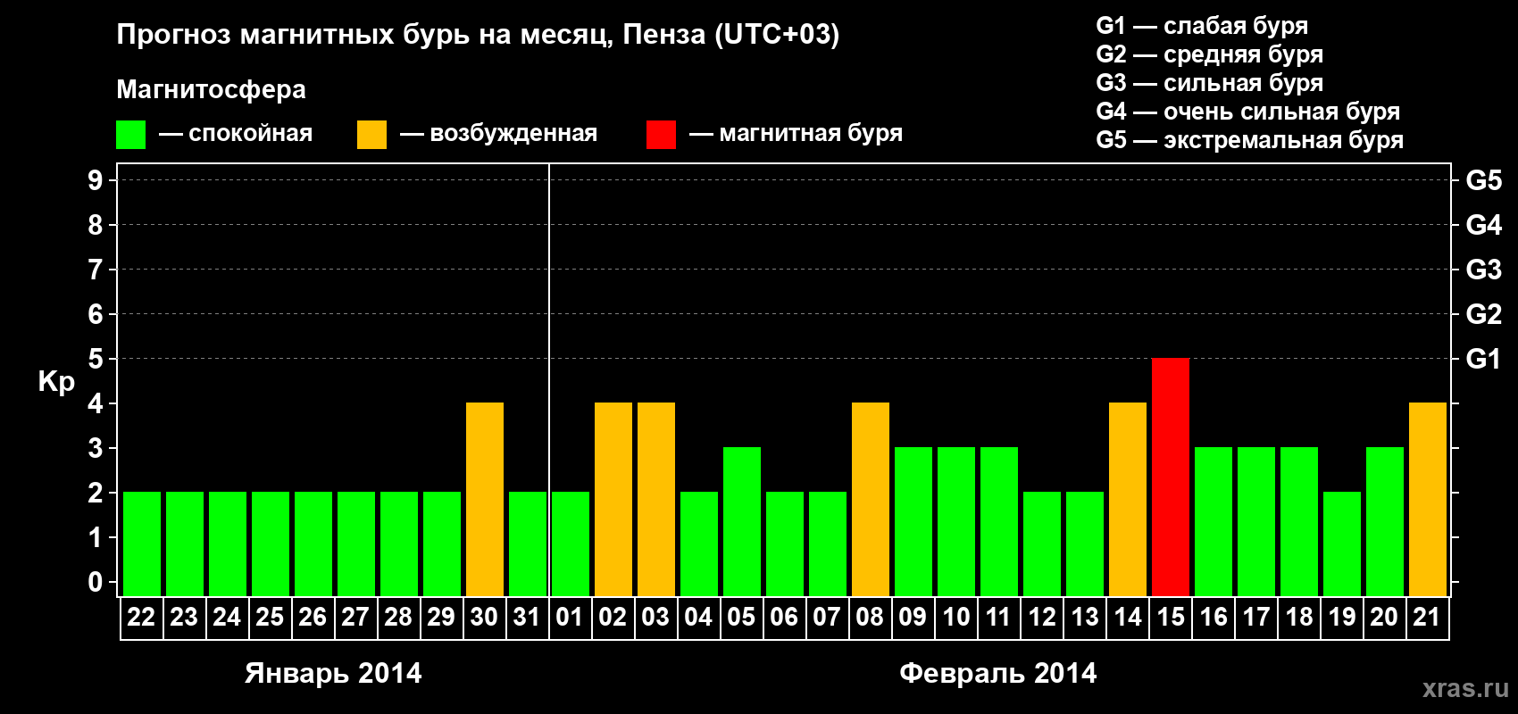 Прогноз максимального суточного геомагнитного индекса Kp на <b>1 месяц</b> (31 день) <b>с 22 января по 21 февраля 2014 г</b>