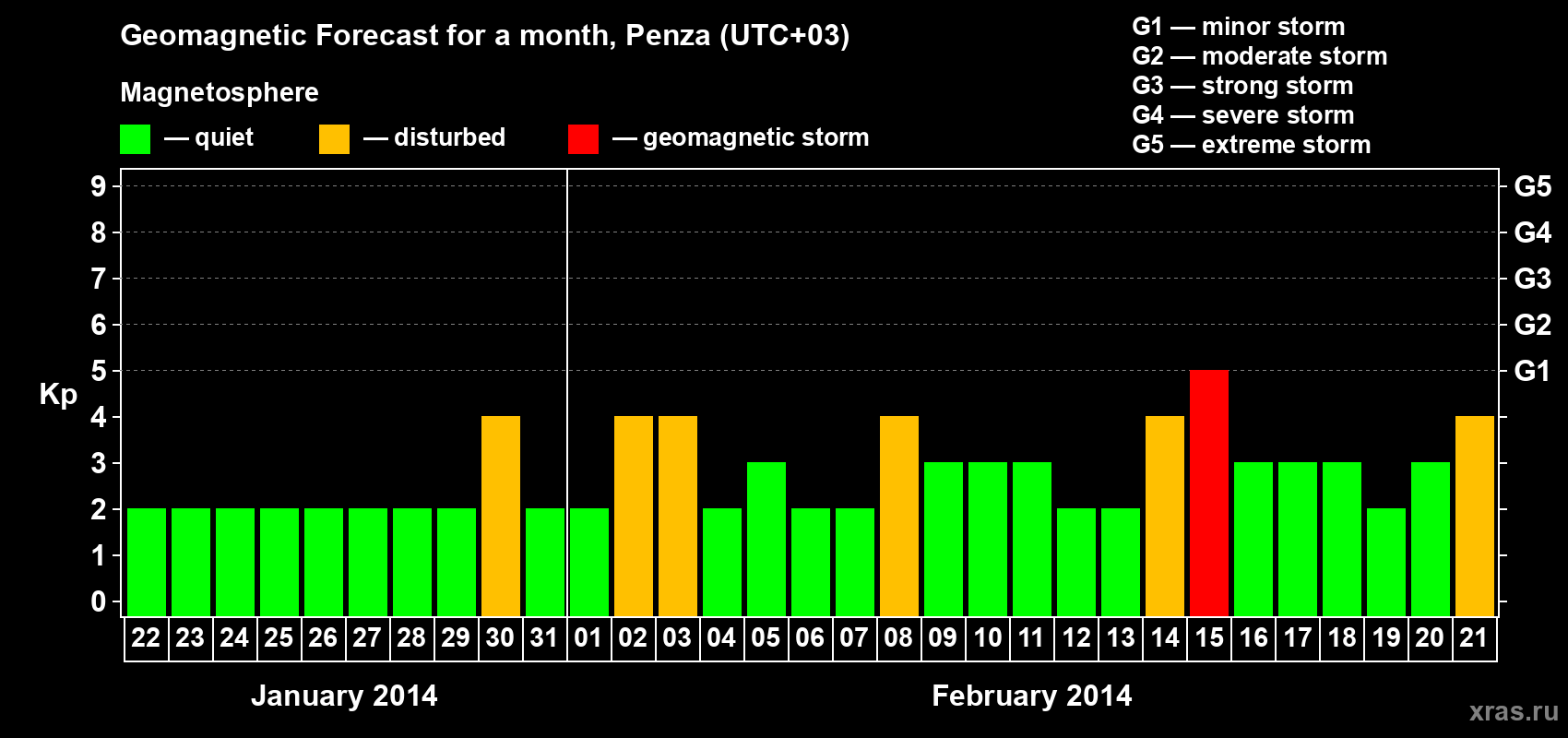 Forecast of the daily maximal value of geomagnetic index Kp for <b>1 month</b> (31 days) <b>from Jan 22, 2014 to Feb 21, 2014</b>
