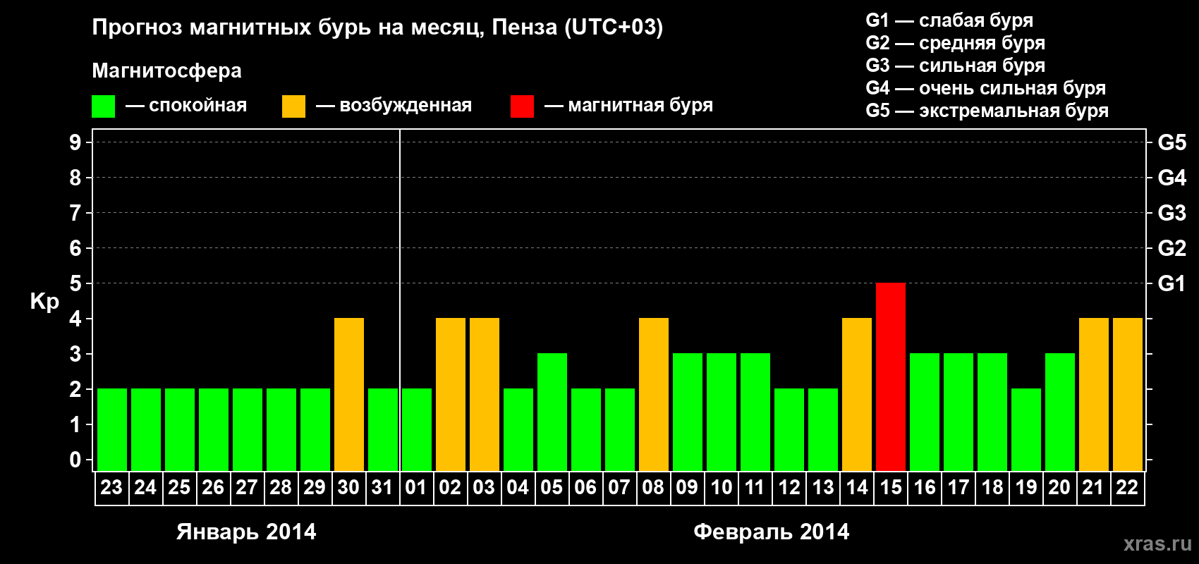 Прогноз максимального суточного геомагнитного индекса Kp на <b>1 месяц</b> (31 день) <b>с 23 января по 22 февраля 2014 г</b>
