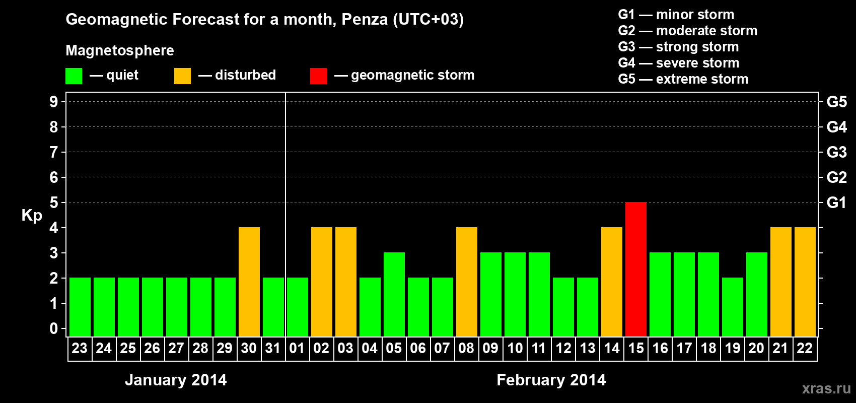 Forecast of the daily maximal value of geomagnetic index Kp for <b>1 month</b> (31 days) <b>from Jan 23, 2014 to Feb 22, 2014</b>