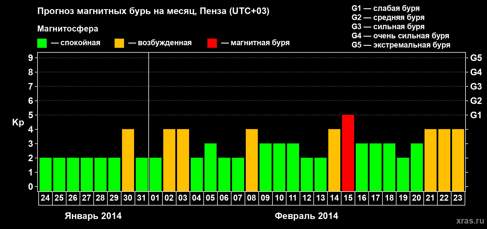Прогноз максимального суточного геомагнитного индекса Kp на <b>1 месяц</b> (31 день) <b>с 24 января по 23 февраля 2014 г</b>