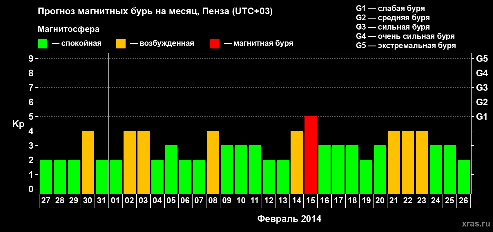 Прогноз максимального суточного геомагнитного индекса Kp на <b>1 месяц</b> (31 день) <b>с 27 января по 26 февраля 2014 г</b>
