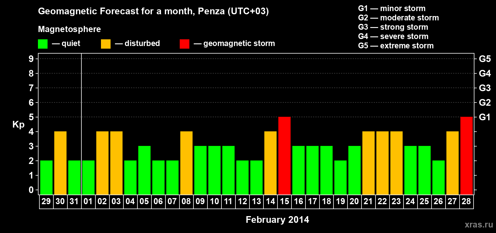 Forecast of the daily maximal value of geomagnetic index Kp for <b>1 month</b> (31 days) <b>from Jan 29, 2014 to Feb 28, 2014</b>