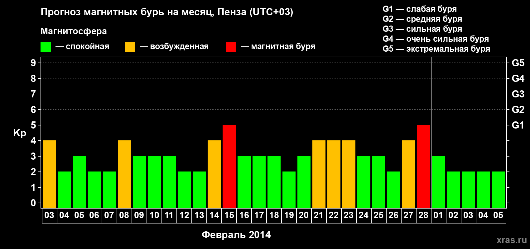Прогноз максимального суточного геомагнитного индекса Kp на <b>1 месяц</b> (31 день) <b>с 03 февраля по 05 марта 2014 г</b>