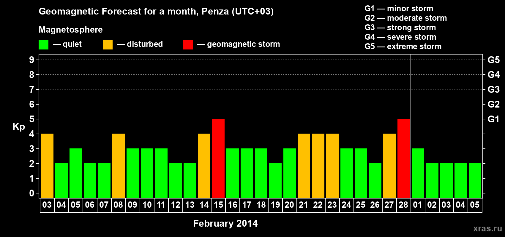 Forecast of the daily maximal value of geomagnetic index Kp for <b>1 month</b> (31 days) <b>from Feb 03, 2014 to Mar 05, 2014</b>