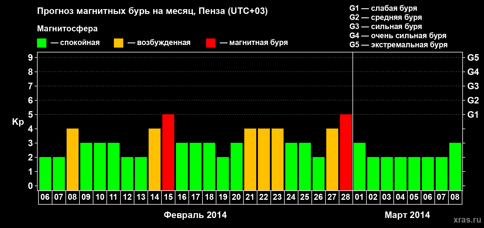 Прогноз максимального суточного геомагнитного индекса Kp на <b>1 месяц</b> (31 день) <b>с 06 февраля по 08 марта 2014 г</b>