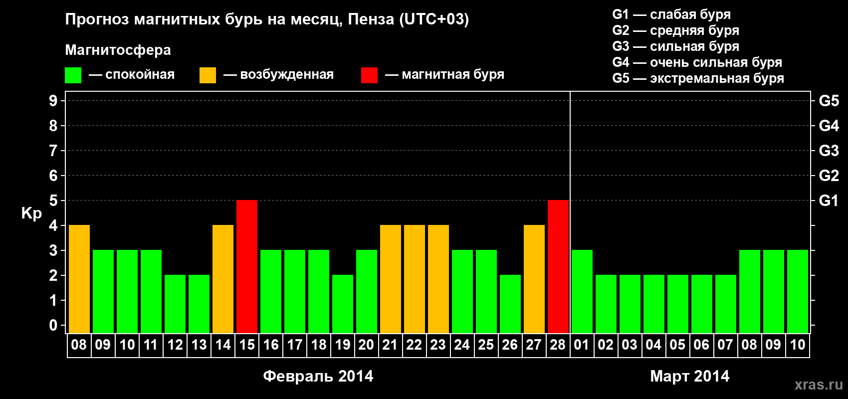 Прогноз максимального суточного геомагнитного индекса Kp на <b>1 месяц</b> (31 день) <b>с 08 февраля по 10 марта 2014 г</b>