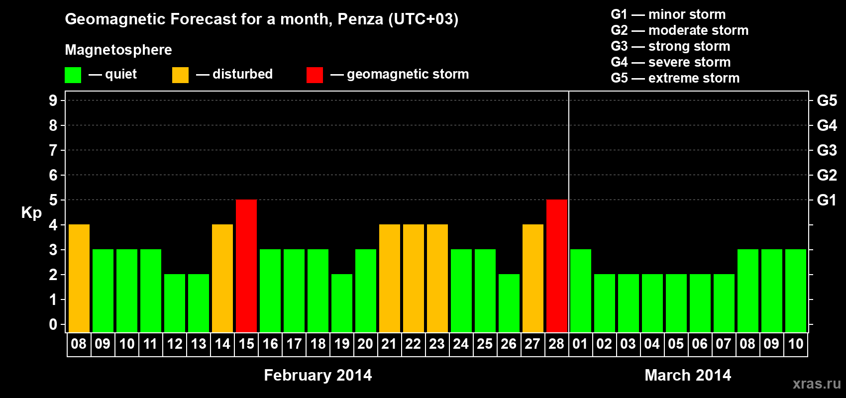 Forecast of the daily maximal value of geomagnetic index Kp for <b>1 month</b> (31 days) <b>from Feb 08, 2014 to Mar 10, 2014</b>