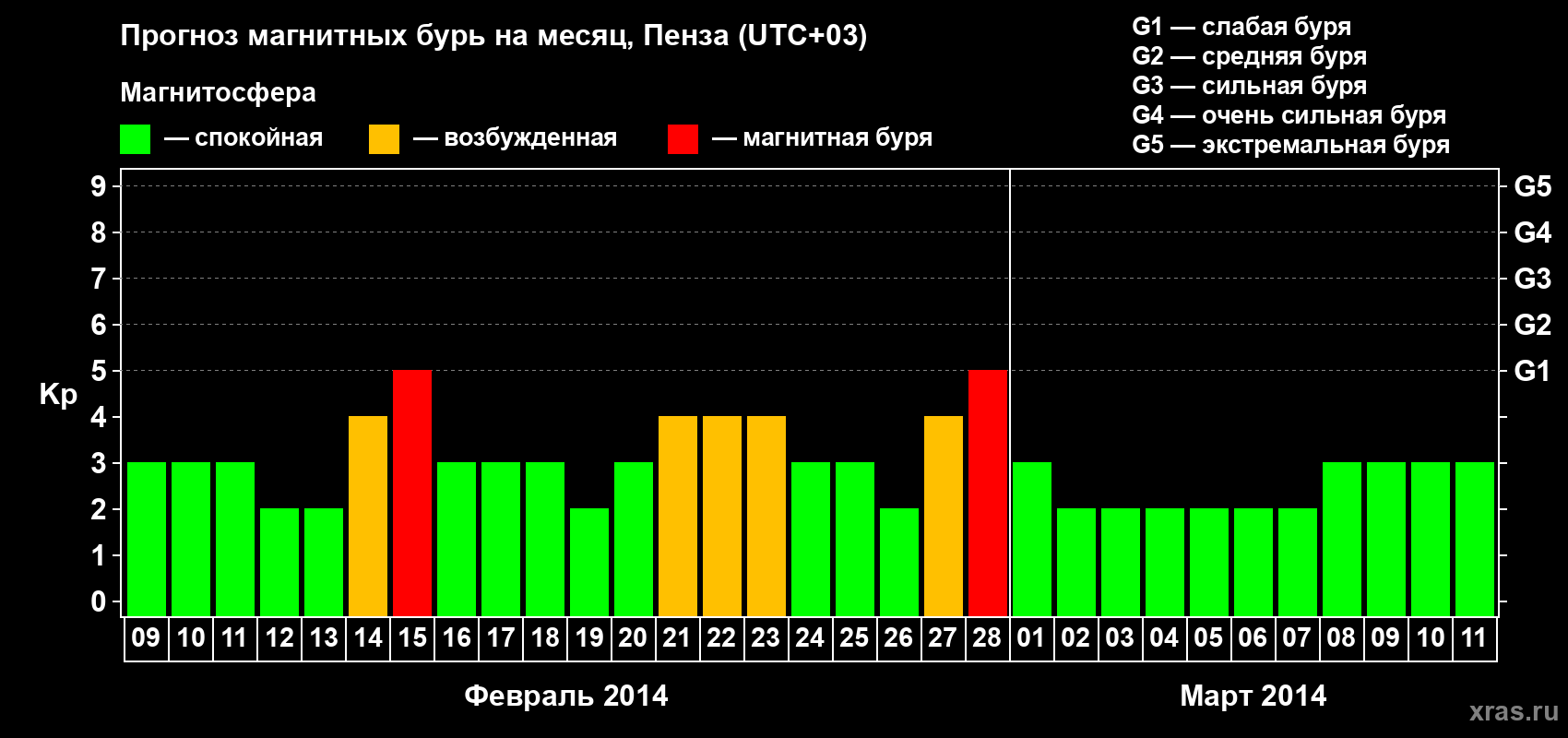 Прогноз максимального суточного геомагнитного индекса Kp на <b>1 месяц</b> (31 день) <b>с 09 февраля по 11 марта 2014 г</b>