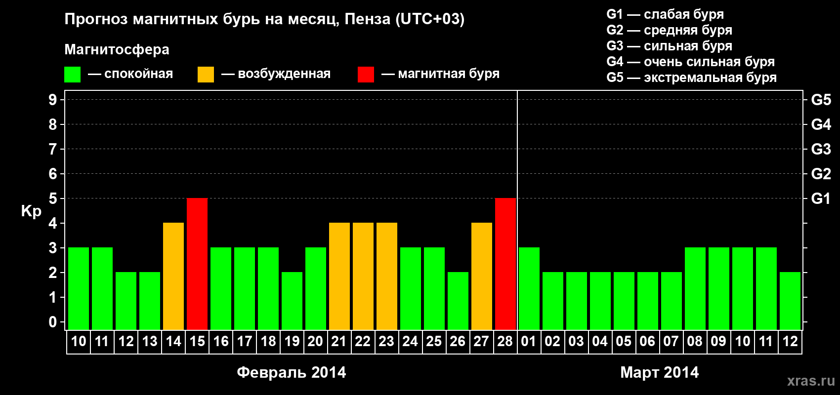 Прогноз максимального суточного геомагнитного индекса Kp на <b>1 месяц</b> (31 день) <b>с 10 февраля по 12 марта 2014 г</b>