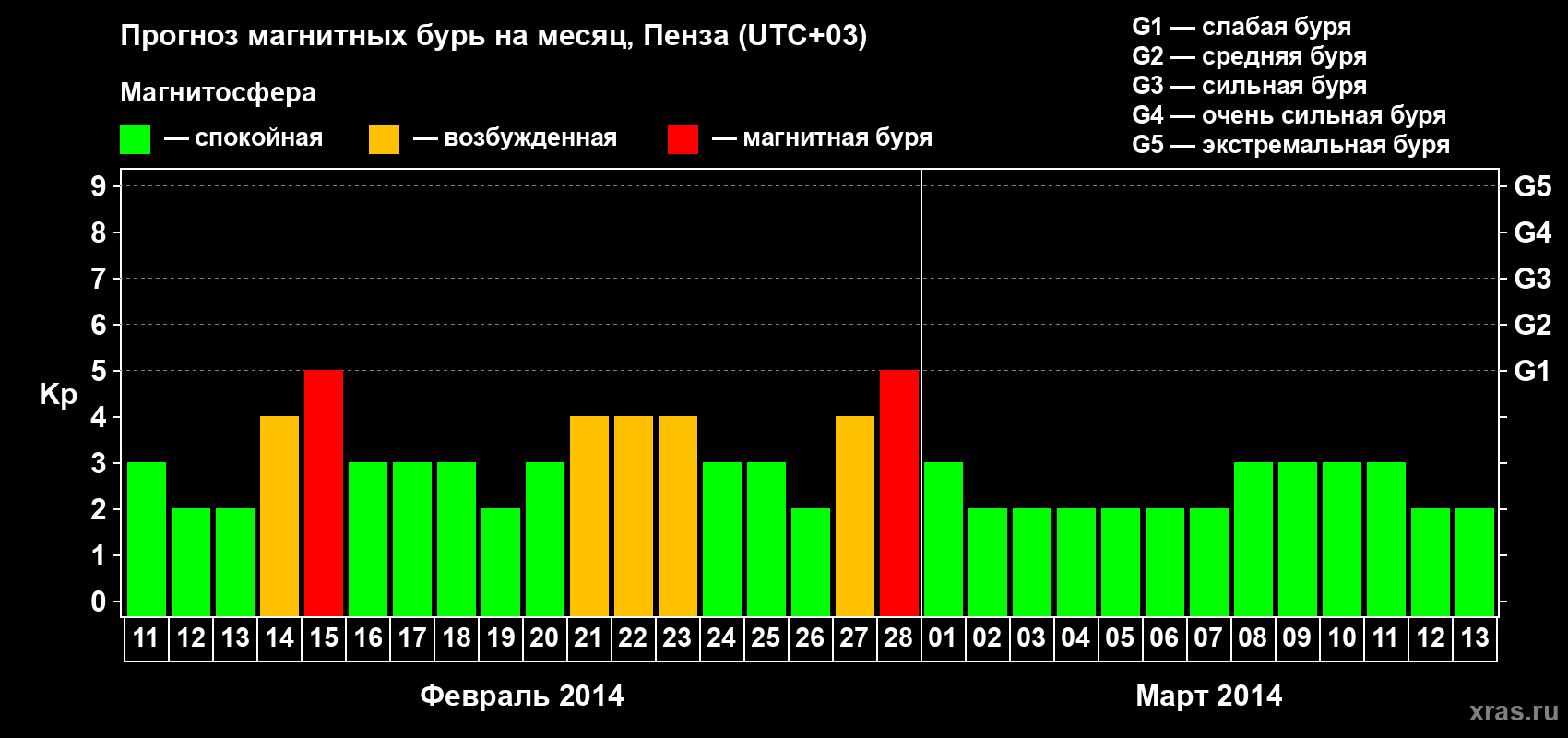 Прогноз максимального суточного геомагнитного индекса Kp на <b>1 месяц</b> (31 день) <b>с 11 февраля по 13 марта 2014 г</b>