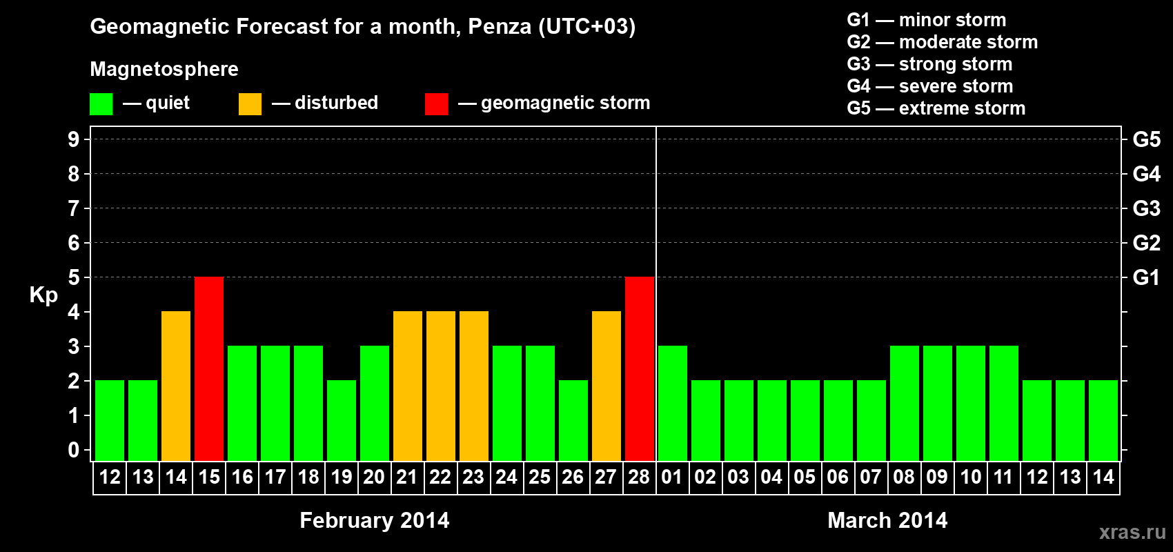 Forecast of the daily maximal value of geomagnetic index Kp for <b>1 month</b> (31 days) <b>from Feb 12, 2014 to Mar 14, 2014</b>