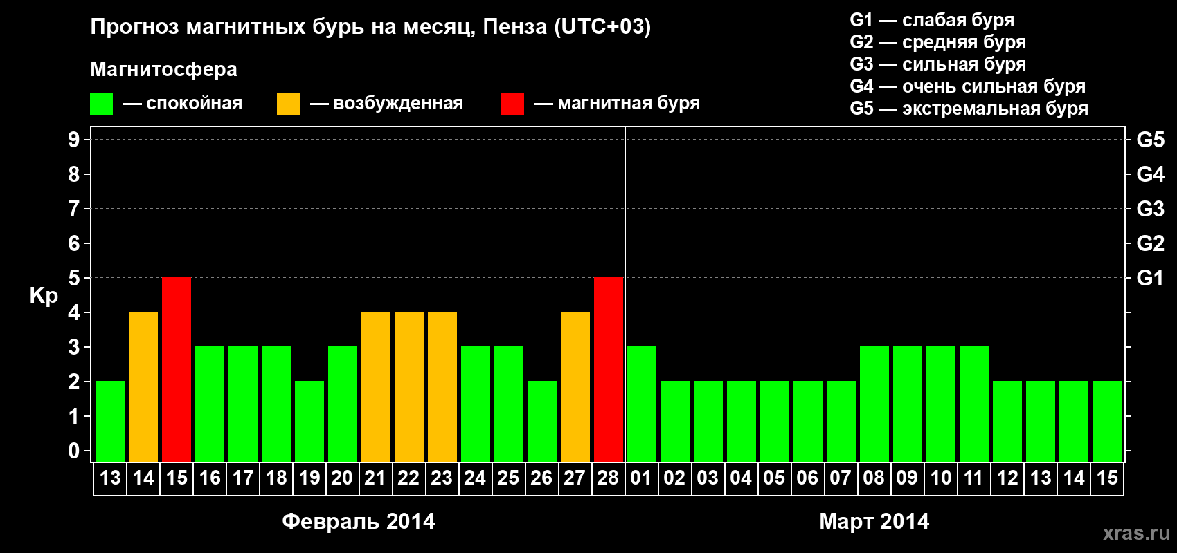 Прогноз максимального суточного геомагнитного индекса Kp на <b>1 месяц</b> (31 день) <b>с 13 февраля по 15 марта 2014 г</b>