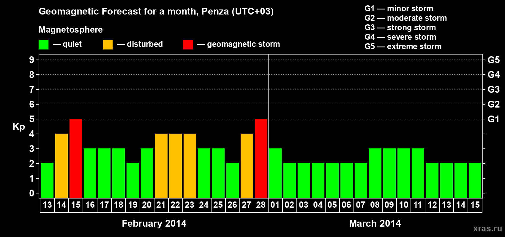 Forecast of the daily maximal value of geomagnetic index Kp for <b>1 month</b> (31 days) <b>from Feb 13, 2014 to Mar 15, 2014</b>