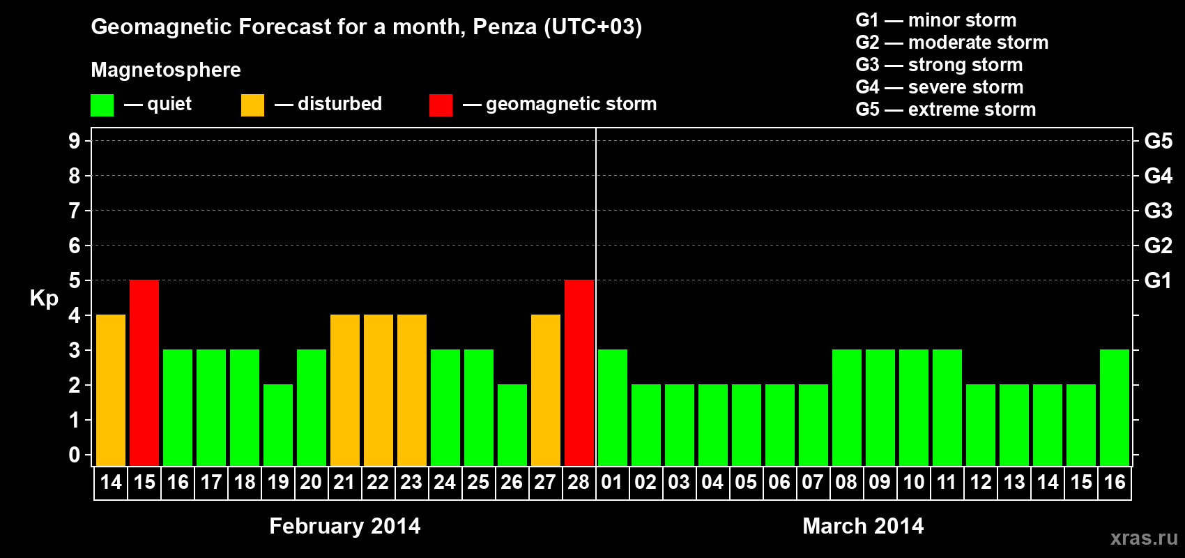 Forecast of the daily maximal value of geomagnetic index Kp for <b>1 month</b> (31 days) <b>from Feb 14, 2014 to Mar 16, 2014</b>