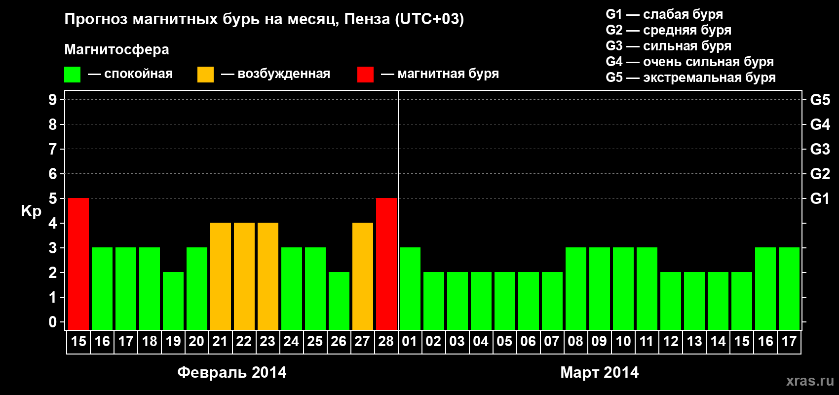 Прогноз максимального суточного геомагнитного индекса Kp на <b>1 месяц</b> (31 день) <b>с 15 февраля по 17 марта 2014 г</b>