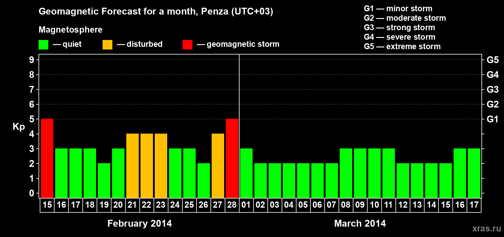 Forecast of the daily maximal value of geomagnetic index Kp for <b>1 month</b> (31 days) <b>from Feb 15, 2014 to Mar 17, 2014</b>