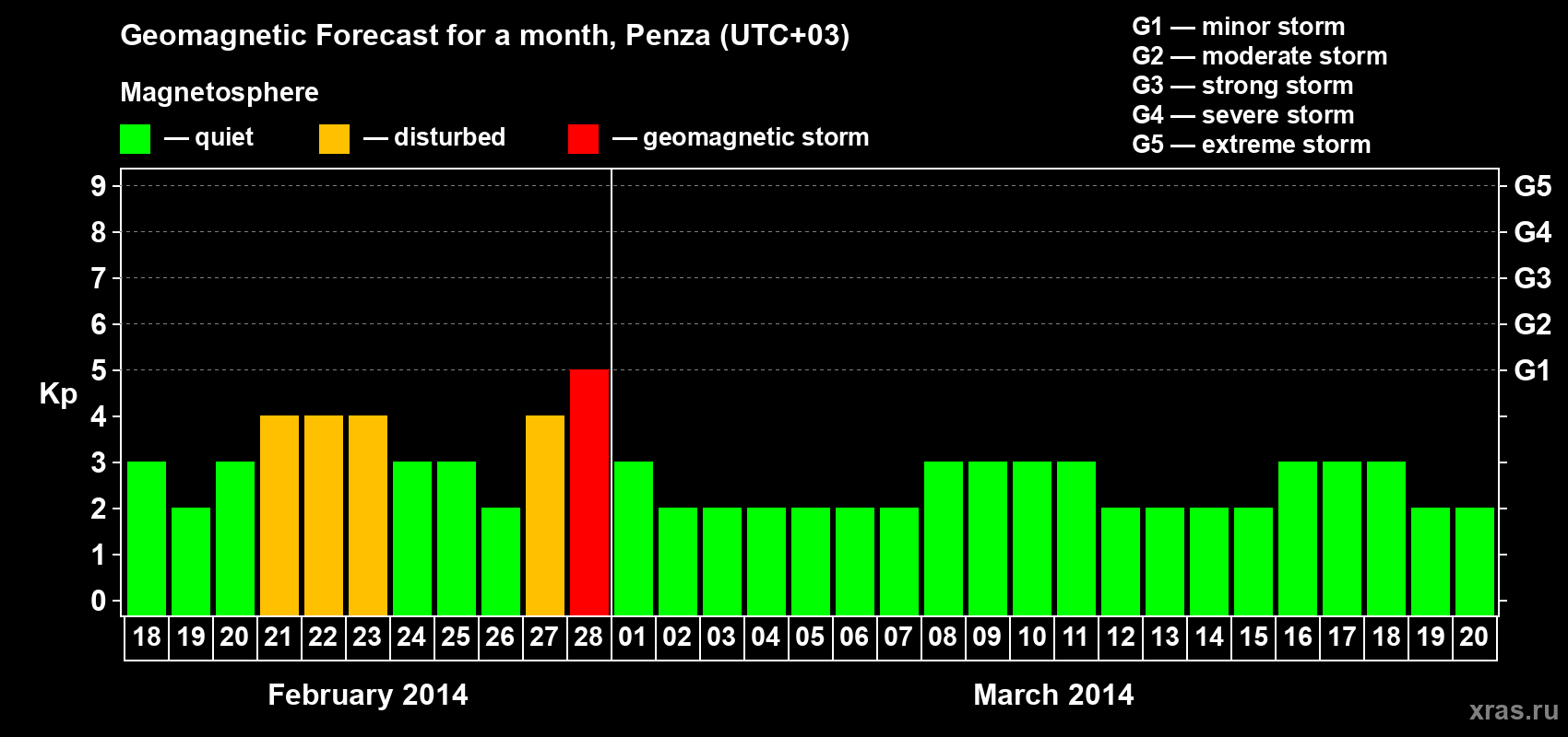 Forecast of the daily maximal value of geomagnetic index Kp for <b>1 month</b> (31 days) <b>from Feb 18, 2014 to Mar 20, 2014</b>