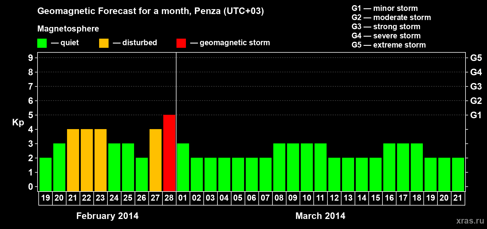 Forecast of the daily maximal value of geomagnetic index Kp for <b>1 month</b> (31 days) <b>from Feb 19, 2014 to Mar 21, 2014</b>