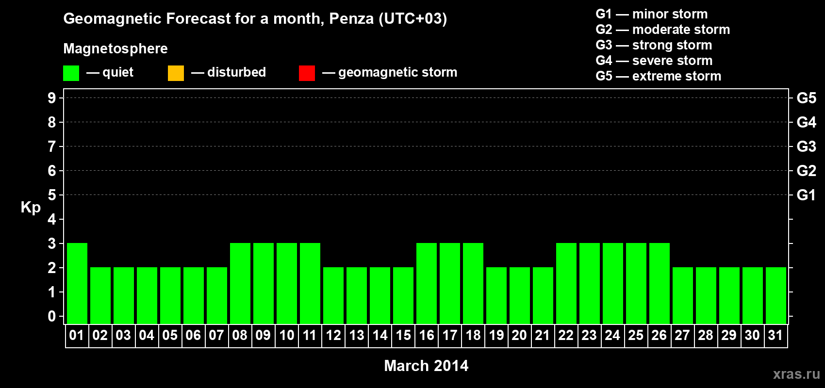 Forecast of the daily maximal value of geomagnetic index Kp for <b>1 month</b> (31 days) <b>from Mar 01, 2014 to Mar 31, 2014</b>