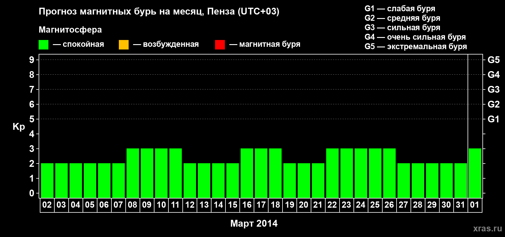 Прогноз максимального суточного геомагнитного индекса Kp на <b>1 месяц</b> (31 день) <b>с 02 марта по 01 апреля 2014 г</b>