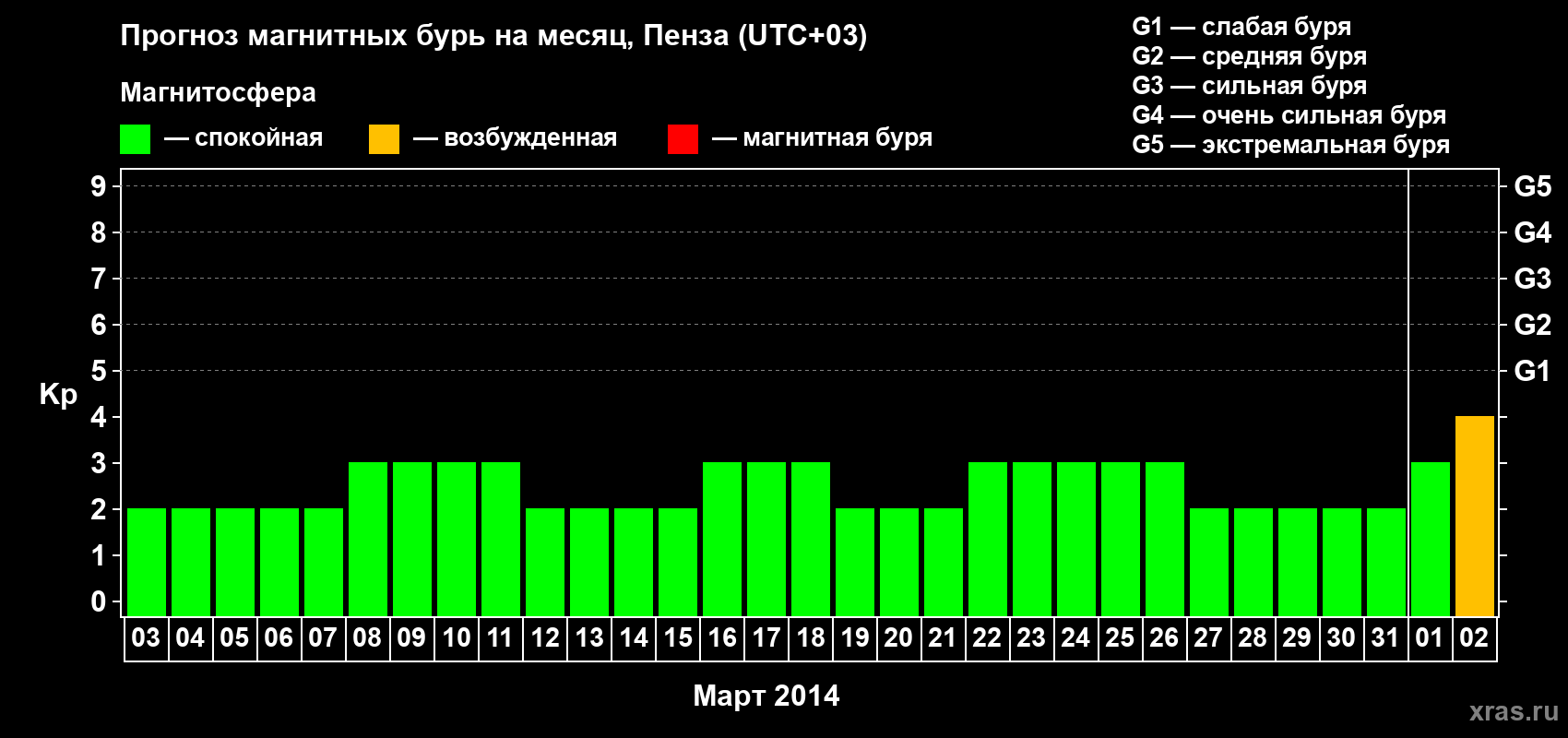 Прогноз максимального суточного геомагнитного индекса Kp на <b>1 месяц</b> (31 день) <b>с 03 марта по 02 апреля 2014 г</b>