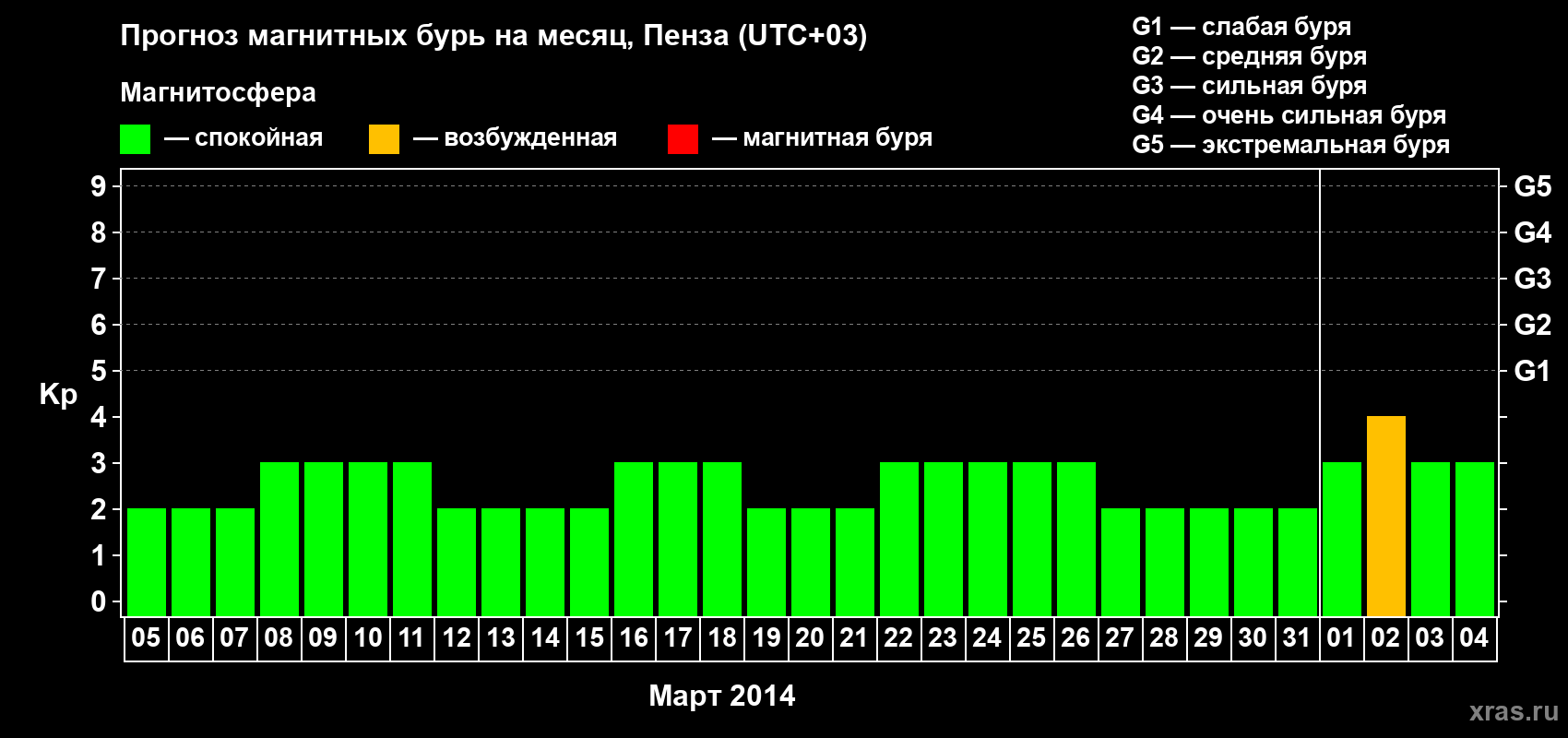 Прогноз максимального суточного геомагнитного индекса Kp на <b>1 месяц</b> (31 день) <b>с 05 марта по 04 апреля 2014 г</b>