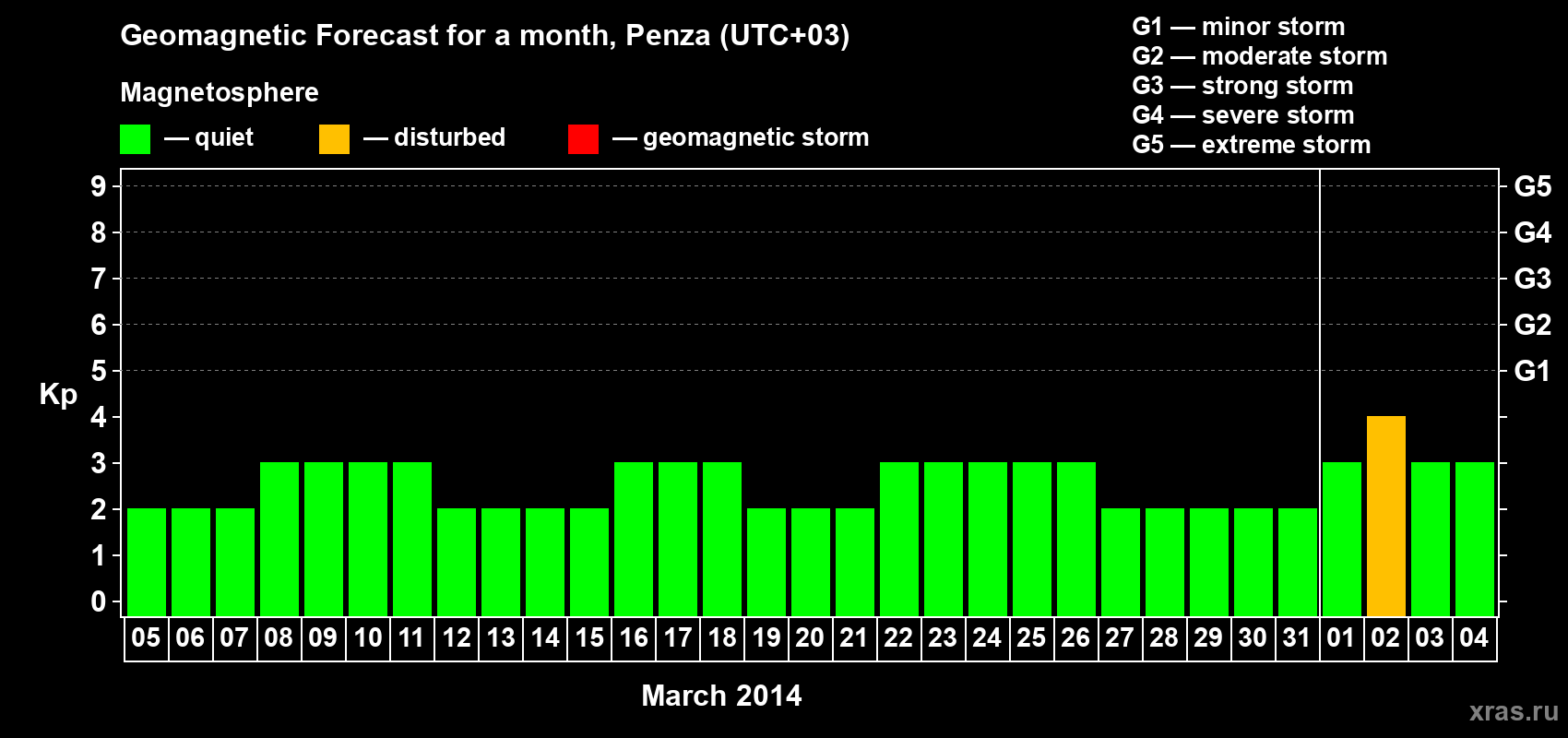 Forecast of the daily maximal value of geomagnetic index Kp for <b>1 month</b> (31 days) <b>from Mar 05, 2014 to Apr 04, 2014</b>