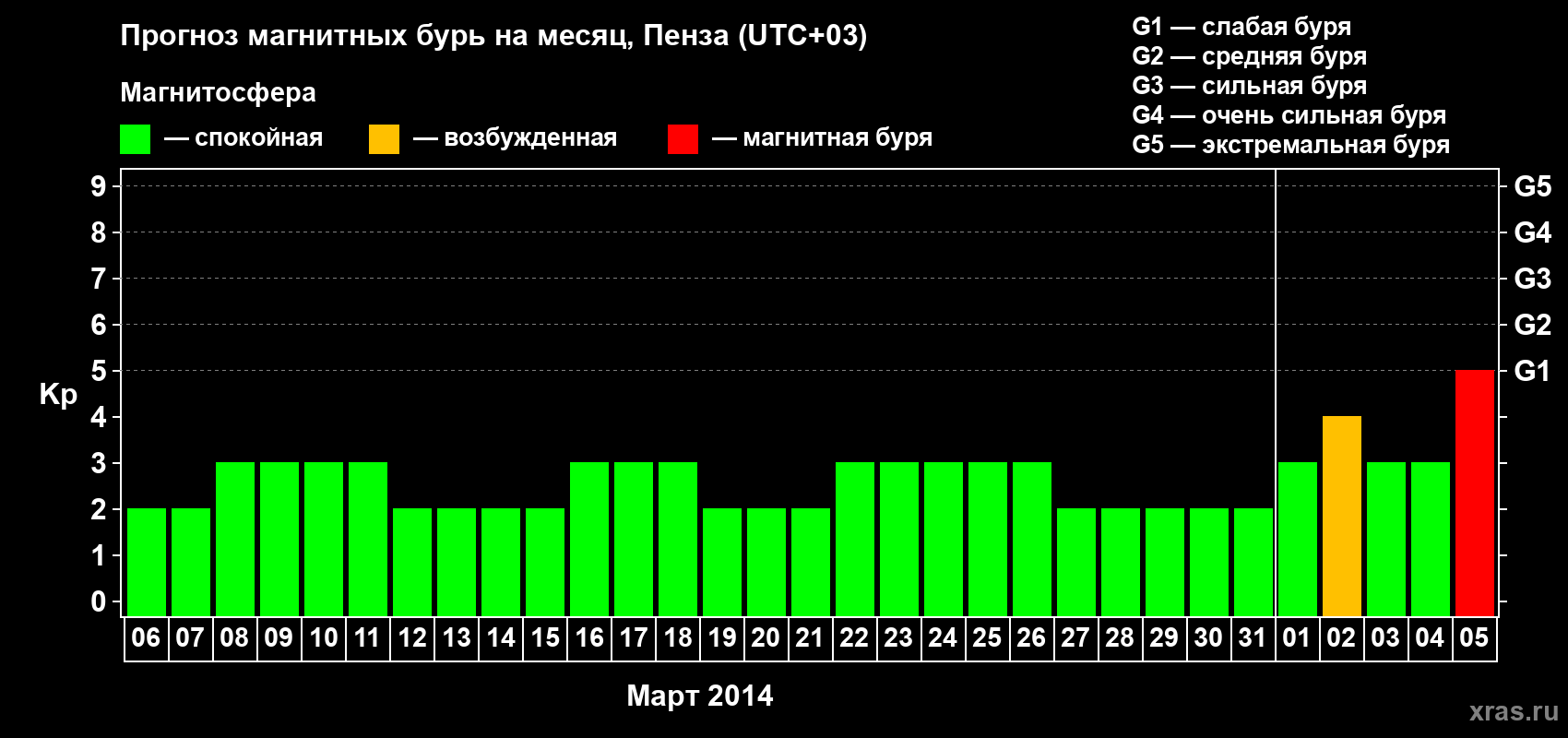 Прогноз максимального суточного геомагнитного индекса Kp на <b>1 месяц</b> (31 день) <b>с 06 марта по 05 апреля 2014 г</b>