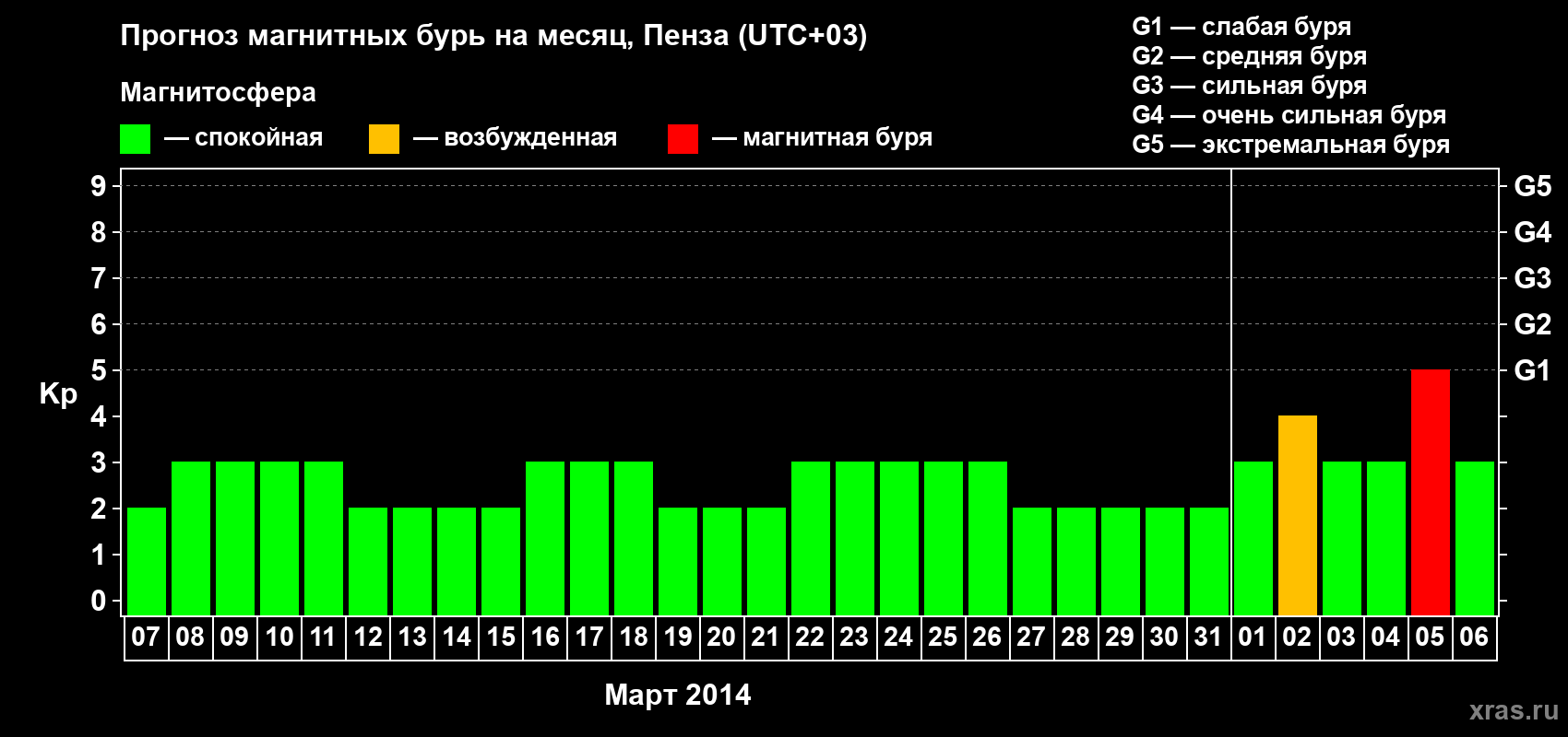 Прогноз максимального суточного геомагнитного индекса Kp на <b>1 месяц</b> (31 день) <b>с 07 марта по 06 апреля 2014 г</b>