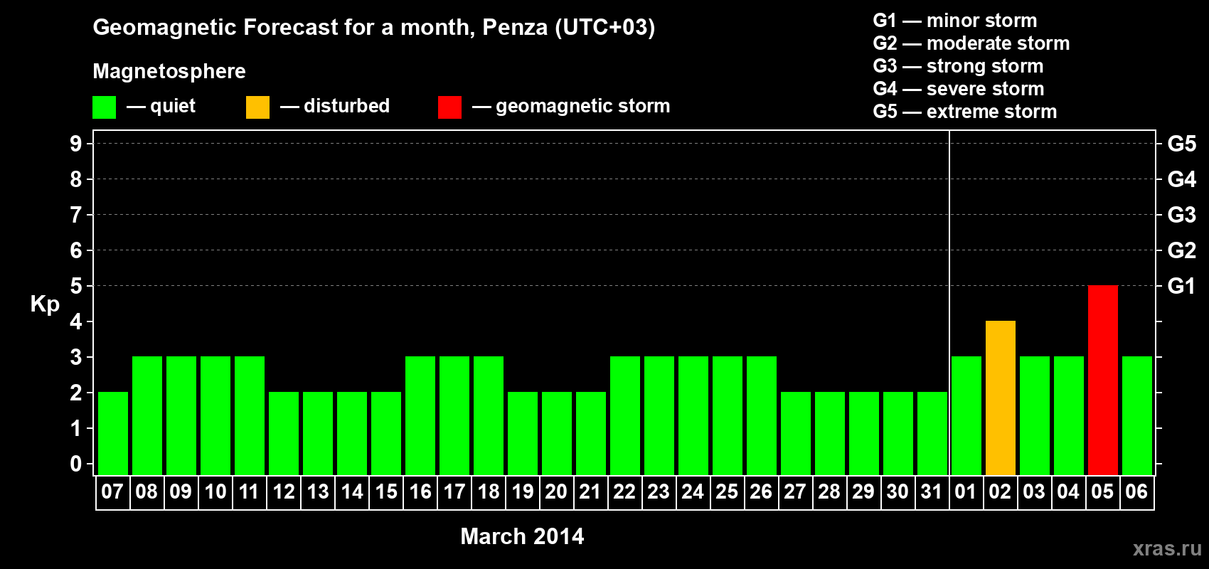 Forecast of the daily maximal value of geomagnetic index Kp for <b>1 month</b> (31 days) <b>from Mar 07, 2014 to Apr 06, 2014</b>
