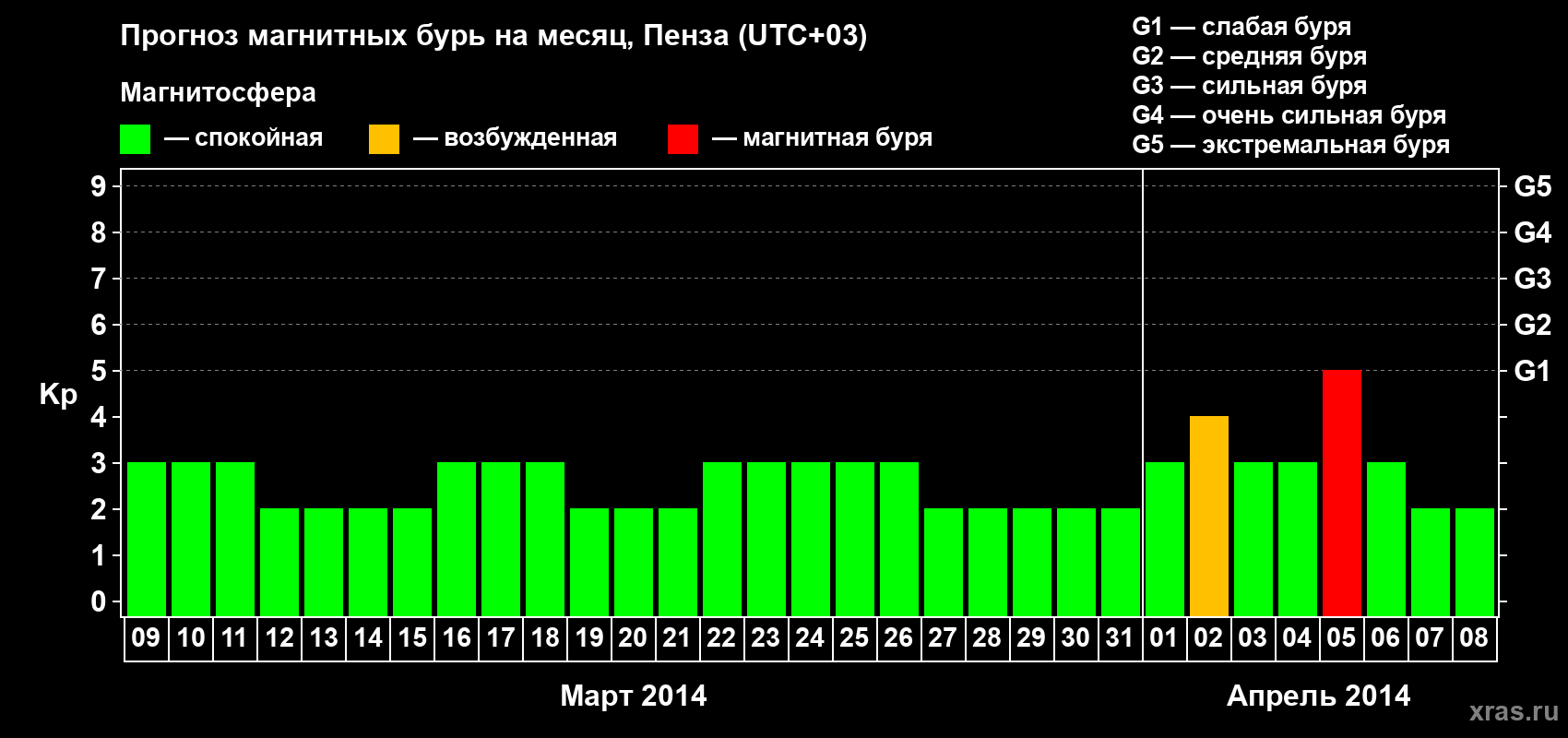 Прогноз максимального суточного геомагнитного индекса Kp на <b>1 месяц</b> (31 день) <b>с 09 марта по 08 апреля 2014 г</b>